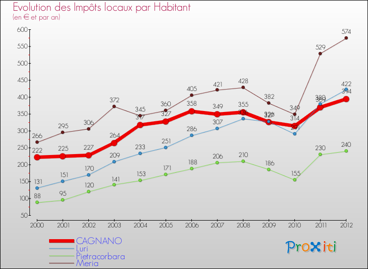 Evolution et montant des impôts locaux par Habitant pour CAGNANO et les communes proches Comparaison des impôts locaux par habitant pour CAGNANO et les communes voisines