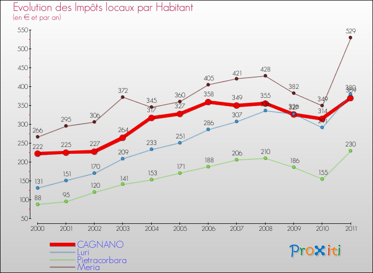 Evolution et montant des impôts locaux par Habitant pour CAGNANO et les communes proches Comparaison des impôts locaux par habitant pour CAGNANO et les communes voisines