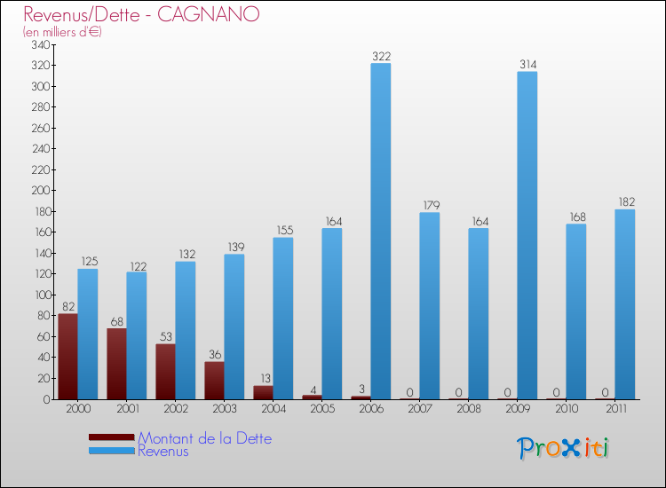 Evolution comparée de la dette et des revenus pour la commune de CAGNANO de 2000 à 2011 Comparaison de la dette et des revenus pour CAGNANO de 2000 à 2011