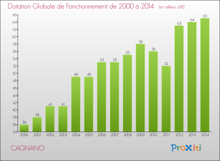 Evolution du montant de la Dotation Globale de Fonctionnement pour la commune de CAGNANO de 2000 à 2014 Evolution du montant de la Dotation Globale de Fonctionnement pour CAGNANO de 2000 à 2014