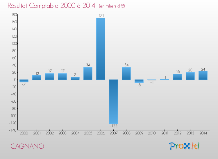 Evolution du résultat comptable pour la commune de CAGNANO de 2000 à 2014 Evolution du résultat comptable pour CAGNANO de 2000 à 2014