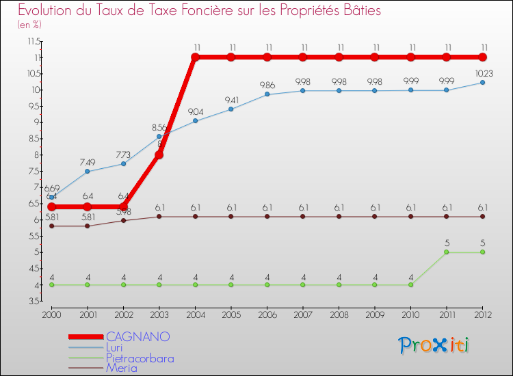 Evolution du taux de la taxe foncière sur le bati pour CAGNANO et les communes proches de 2000 à 2012 Comparaison des taux de taxe foncière sur le bati pour CAGNANO et les communes voisines de 2000 à 2012