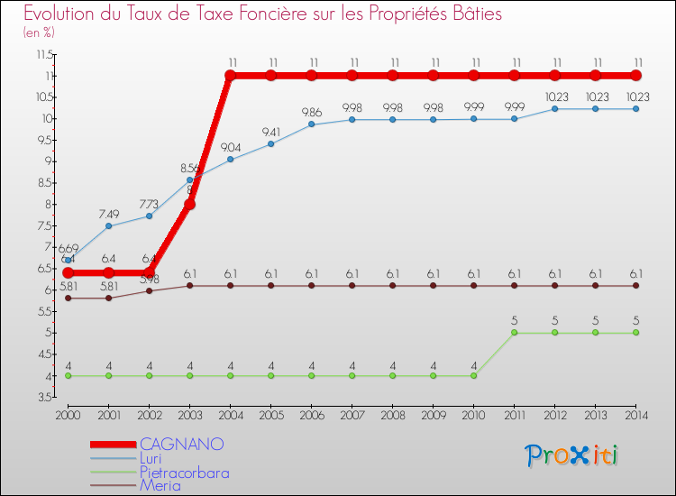 Evolution du taux de la taxe foncière sur le bati pour CAGNANO et les communes proches de 2000 à 2014 Comparaison des taux de taxe foncière sur le bati pour CAGNANO et les communes voisines de 2000 à 2014