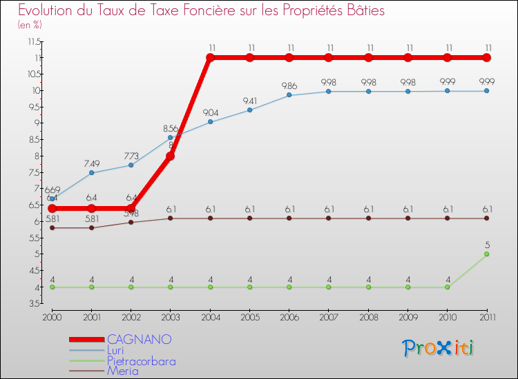 Evolution du taux de la taxe foncière sur le bati pour CAGNANO et les communes proches Comparaison des taux de taxe foncière sur le bati pour CAGNANO et les communes voisines