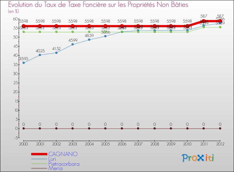 Evolution du taux de la taxe foncière sur les immeubles et terrains non batis pour CAGNANO et les communes proches de 2000 à 2012 Comparaison des taux de la taxe foncière sur les immeubles et terrains non batis pour CAGNANO et les communes voisines de 2000 à 2012