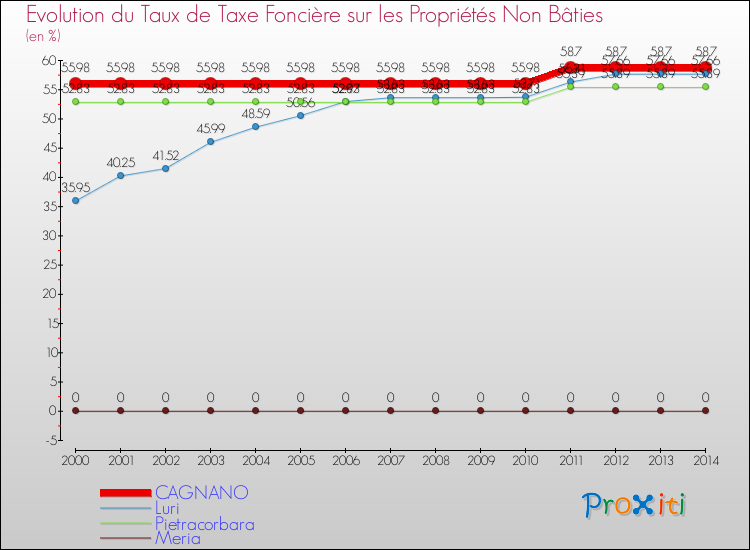 Evolution du taux de la taxe foncière sur les immeubles et terrains non batis pour CAGNANO et les communes proches de 2000 à 2014 Comparaison des taux de la taxe foncière sur les immeubles et terrains non batis pour CAGNANO et les communes voisines de 2000 à 2014