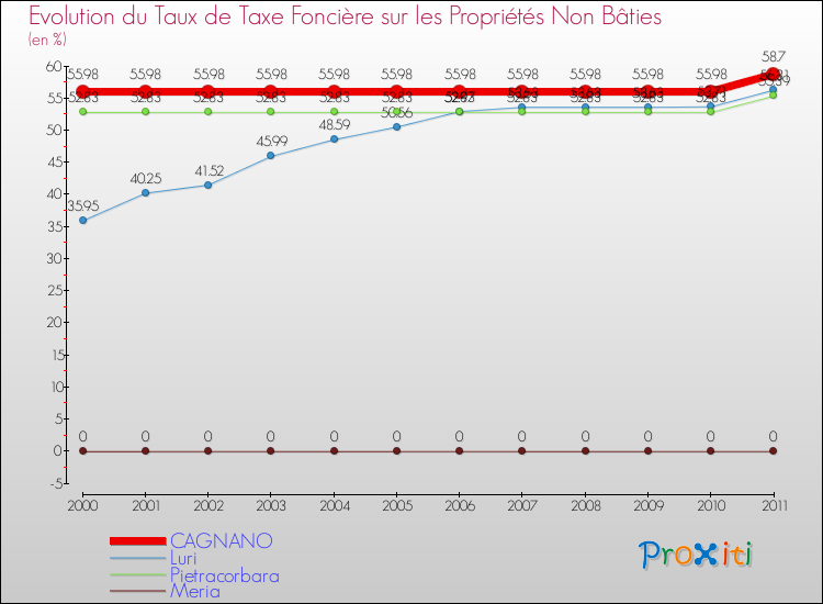 Evolution du taux de la taxe foncière sur les immeubles et terrains non batis pour CAGNANO et les communes proches Comparaison des taux de la taxe foncière sur les immeubles et terrains non batis pour CAGNANO et les communes voisines
