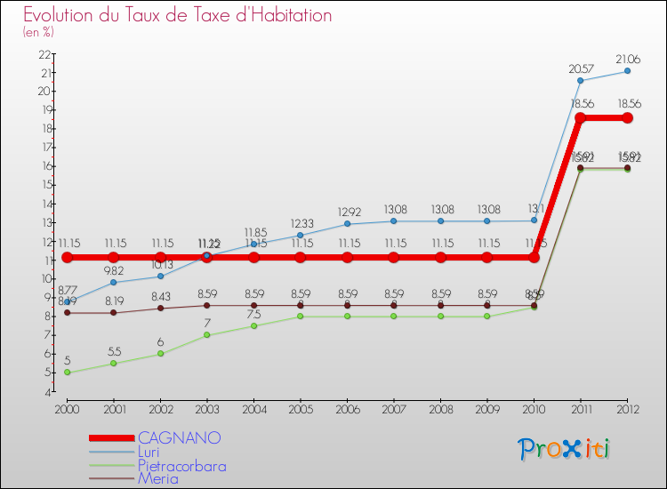 Evolution du taux de la taxe d'habitation pour CAGNANO et les communes proches Comparaison des taux de la taxe d'habitation pour CAGNANO et les communes voisines