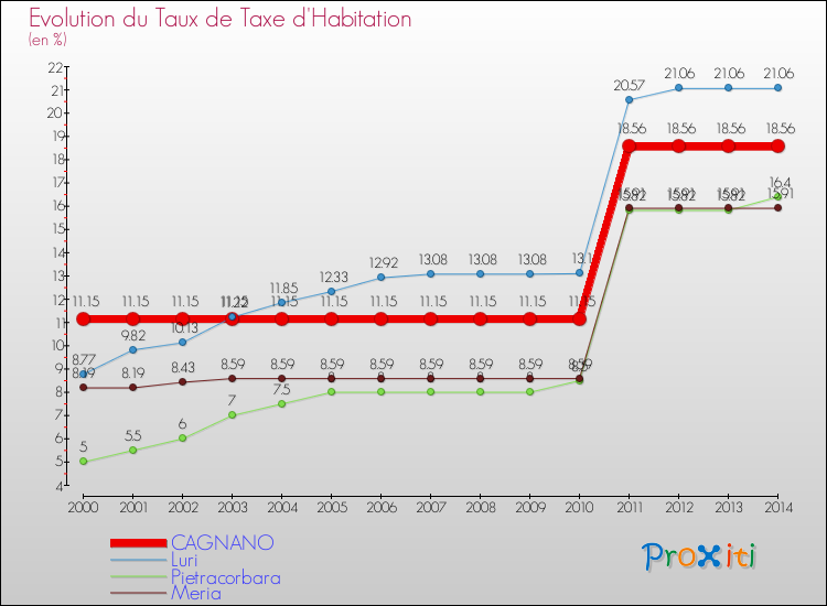 Evolution du taux de la taxe d'habitation pour CAGNANO et les communes proches de 2000 à 2014 Comparaison des taux de la taxe d'habitation pour CAGNANO et les communes voisines de 2000 à 2014