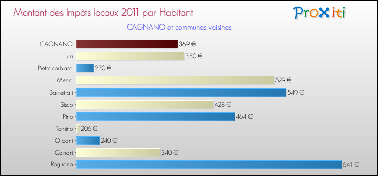 Montant des impôts locaux par Habitant pour CAGNANO et les communes proches Comparaison des impôts locaux par habitant pour CAGNANO et les communes voisines