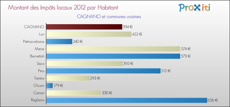 Montant des impôts locaux par Habitant pour CAGNANO et les communes proches Comparaison des impôts locaux par habitant pour CAGNANO et les communes voisines