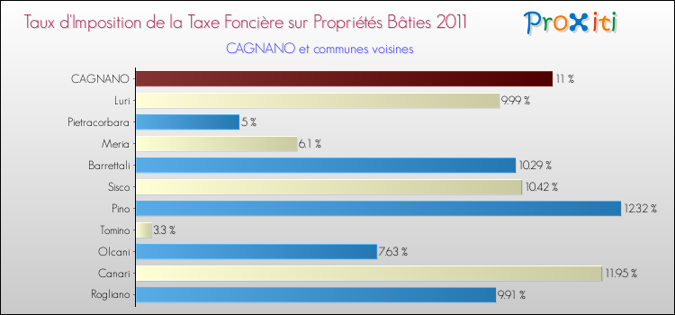 Taux d'imposition de la taxe foncière sur le bati 2011 pour CAGNANO et les communes proches Comparaison des taux d'imposition de la taxe foncière sur le bati 2011 pour CAGNANO et les communes voisines