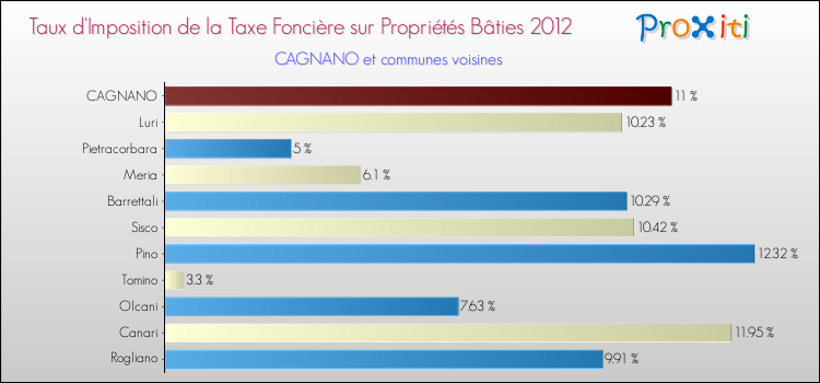 Taux d'imposition de la taxe foncière sur le bati 2012 pour CAGNANO et les communes proches Comparaison des taux d'imposition de la taxe foncière sur le bati 2012 pour CAGNANO et les communes voisines