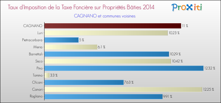 Taux d'imposition de la taxe foncière sur le bati 2014 pour CAGNANO et les communes proches Comparaison des taux d'imposition de la taxe foncière sur le bati 2014 pour CAGNANO et les communes voisines