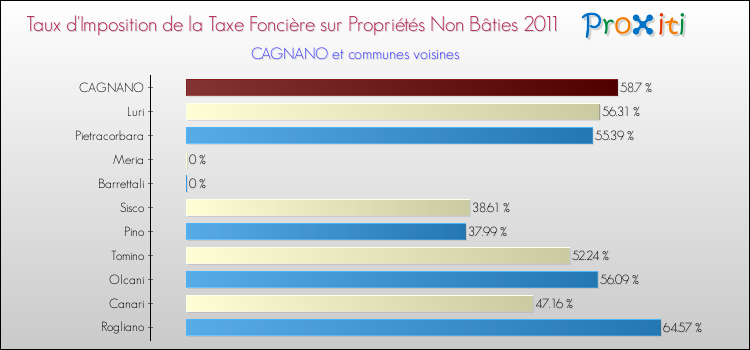 Taux d'imposition de la taxe foncière sur les immeubles et terrains non batis 2011 pour CAGNANO et les communes proches Comparaison des taux d'imposition de la taxe foncière sur les immeubles et terrains non batis 2011 pour CAGNANO et les communes voisines