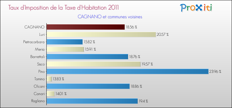 Taux d'imposition de la taxe d'habitation 2011 pour CAGNANO et les communes proches Comparaison des taux d'imposition de la taxe d'habitation 2011 pour CAGNANO et les communes voisines