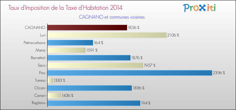 Taux d'imposition de la taxe d'habitation 2014 pour CAGNANO et les communes proches Comparaison des taux d'imposition de la taxe d'habitation 2014 pour CAGNANO et les communes voisines