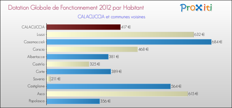 Montant des dotations globales de fonctionnement DGF par Habitant pour CALACUCCIA et les communes proches Comparaison des des dotations globales de fonctionnement DGF par habitant pour CALACUCCIA et les communes voisines