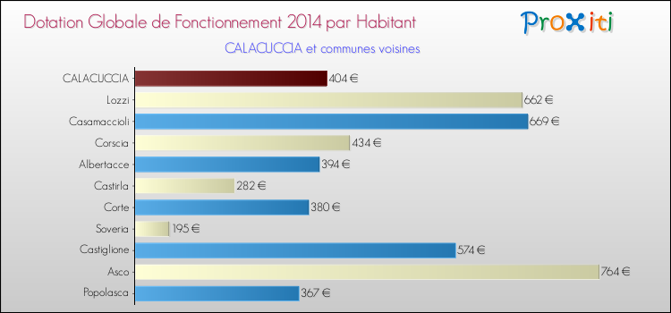 Montant des dotations globales de fonctionnement DGF par Habitant pour CALACUCCIA et les communes proches en 2014. Comparaison des des dotations globales de fonctionnement DGF par habitant pour CALACUCCIA et les communes voisines en 2014.