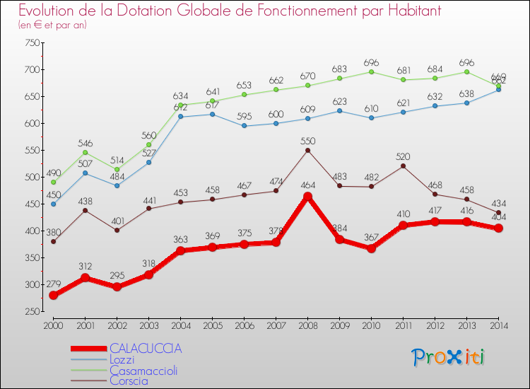 Evolution et montant de la dotation globale de fonctionnement par Habitant pour CALACUCCIA et les communes proches de 2000 à 2014. Comparaison des dotations globales de fonctionnement par habitant pour CALACUCCIA et les communes voisines de 2000 à 2014.