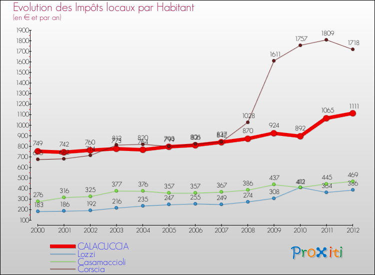 Evolution et montant des impôts locaux par Habitant pour CALACUCCIA et les communes proches Comparaison des impôts locaux par habitant pour CALACUCCIA et les communes voisines