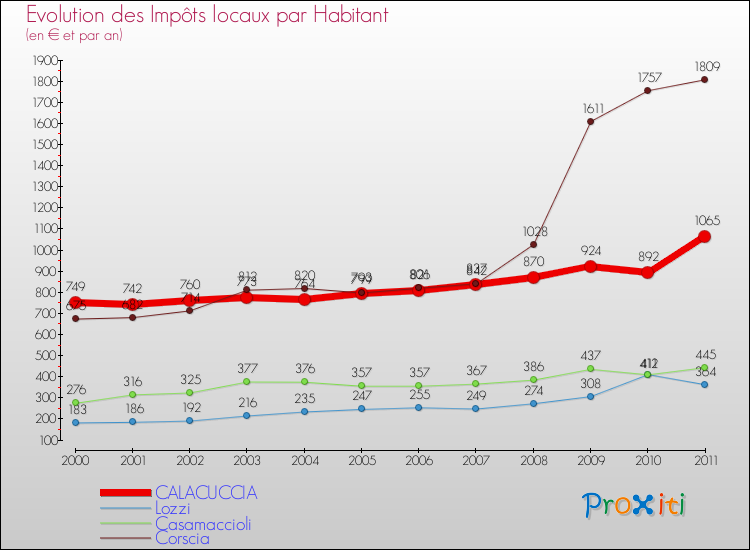 Evolution et montant des impôts locaux par Habitant pour CALACUCCIA et les communes proches Comparaison des impôts locaux par habitant pour CALACUCCIA et les communes voisines