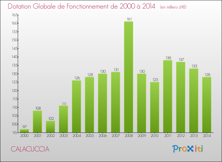 Evolution du montant de la Dotation Globale de Fonctionnement pour la commune de CALACUCCIA de 2000 à 2014 Evolution du montant de la Dotation Globale de Fonctionnement pour CALACUCCIA de 2000 à 2014