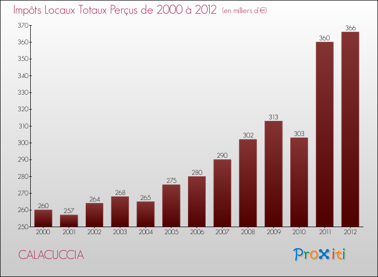 Evolution des Impôts Locaux pour la commune de CALACUCCIA de 2000 à 2012 Evolution des Impôts Locaux pour CALACUCCIA de 2000 à 2012