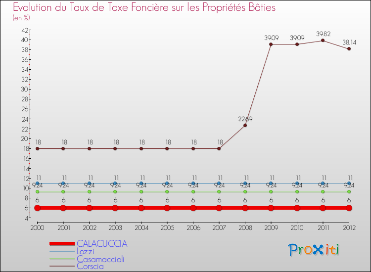 Evolution du taux de la taxe foncière sur le bati pour CALACUCCIA et les communes proches de 2000 à 2012 Comparaison des taux de taxe foncière sur le bati pour CALACUCCIA et les communes voisines de 2000 à 2012