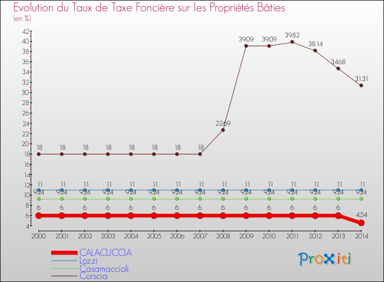 Evolution du taux de la taxe foncière sur le bati pour CALACUCCIA et les communes proches de 2000 à 2014 Comparaison des taux de taxe foncière sur le bati pour CALACUCCIA et les communes voisines de 2000 à 2014