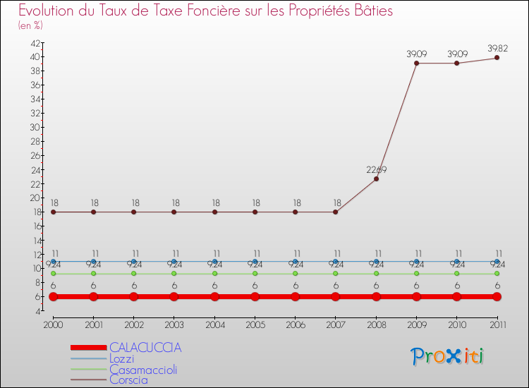 Evolution du taux de la taxe foncière sur le bati pour CALACUCCIA et les communes proches Comparaison des taux de taxe foncière sur le bati pour CALACUCCIA et les communes voisines