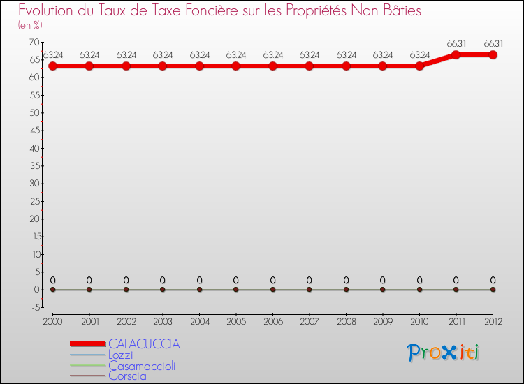 Evolution du taux de la taxe foncière sur les immeubles et terrains non batis pour CALACUCCIA et les communes proches de 2000 à 2012 Comparaison des taux de la taxe foncière sur les immeubles et terrains non batis pour CALACUCCIA et les communes voisines de 2000 à 2012