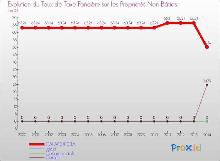 Evolution du taux de la taxe foncière sur les immeubles et terrains non batis pour CALACUCCIA et les communes proches de 2000 à 2014 Comparaison des taux de la taxe foncière sur les immeubles et terrains non batis pour CALACUCCIA et les communes voisines de 2000 à 2014