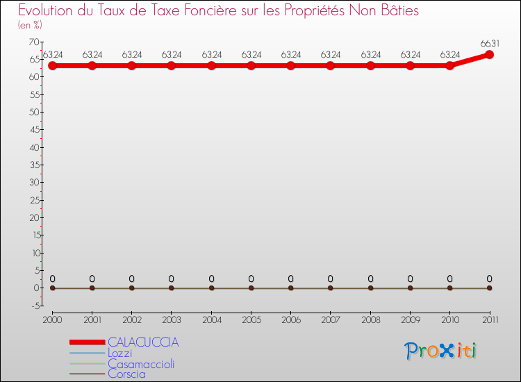 Evolution du taux de la taxe foncière sur les immeubles et terrains non batis pour CALACUCCIA et les communes proches Comparaison des taux de la taxe foncière sur les immeubles et terrains non batis pour CALACUCCIA et les communes voisines