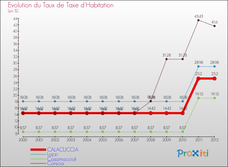 Evolution du taux de la taxe d'habitation pour CALACUCCIA et les communes proches Comparaison des taux de la taxe d'habitation pour CALACUCCIA et les communes voisines