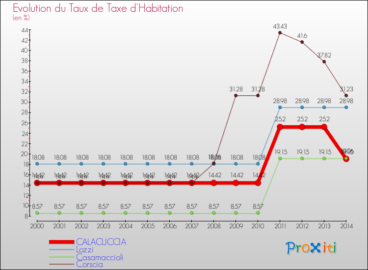 Evolution du taux de la taxe d'habitation pour CALACUCCIA et les communes proches de 2000 à 2014 Comparaison des taux de la taxe d'habitation pour CALACUCCIA et les communes voisines de 2000 à 2014