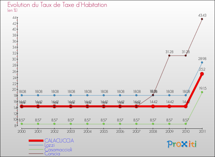 Evolution du taux de la taxe d'habitation pour CALACUCCIA et les communes proches Comparaison des taux de la taxe d'habitation pour CALACUCCIA et les communes voisines