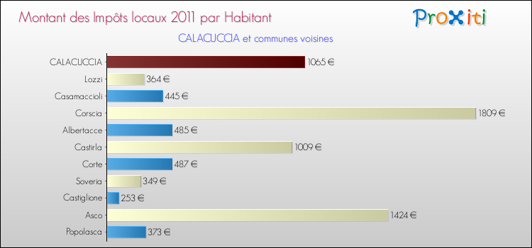 Montant des impôts locaux par Habitant pour CALACUCCIA et les communes proches Comparaison des impôts locaux par habitant pour CALACUCCIA et les communes voisines