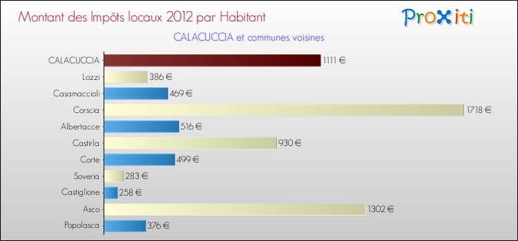 Montant des impôts locaux par Habitant pour CALACUCCIA et les communes proches Comparaison des impôts locaux par habitant pour CALACUCCIA et les communes voisines