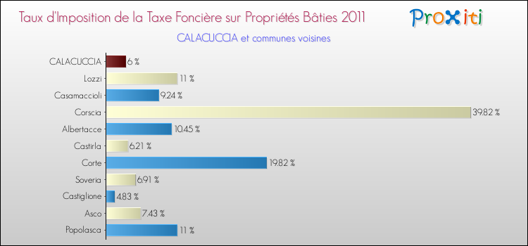 Taux d'imposition de la taxe foncière sur le bati 2011 pour CALACUCCIA et les communes proches Comparaison des taux d'imposition de la taxe foncière sur le bati 2011 pour CALACUCCIA et les communes voisines