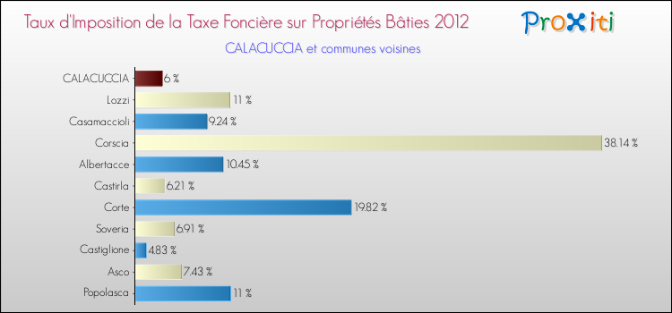 Taux d'imposition de la taxe foncière sur le bati 2012 pour CALACUCCIA et les communes proches Comparaison des taux d'imposition de la taxe foncière sur le bati 2012 pour CALACUCCIA et les communes voisines