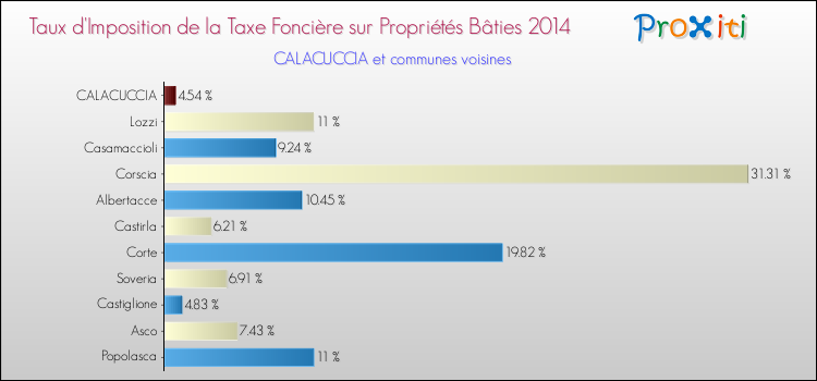 Taux d'imposition de la taxe foncière sur le bati 2014 pour CALACUCCIA et les communes proches Comparaison des taux d'imposition de la taxe foncière sur le bati 2014 pour CALACUCCIA et les communes voisines