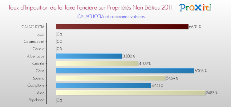 Taux d'imposition de la taxe foncière sur les immeubles et terrains non batis 2011 pour CALACUCCIA et les communes proches Comparaison des taux d'imposition de la taxe foncière sur les immeubles et terrains non batis 2011 pour CALACUCCIA et les communes voisines