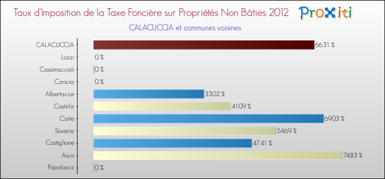 Taux d'imposition de la taxe foncière sur les immeubles et terrains non batis 2012 pour CALACUCCIA et les communes proches Comparaison des taux d'imposition de la taxe foncière sur les immeubles et terrains non batis 2012 pour CALACUCCIA et les communes voisines