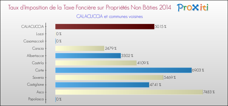 Taux d'imposition de la taxe foncière sur les immeubles et terrains non batis 2014 pour CALACUCCIA et les communes proches Comparaison des taux d'imposition de la taxe foncière sur les immeubles et terrains non batis 2014 pour CALACUCCIA et les communes voisines