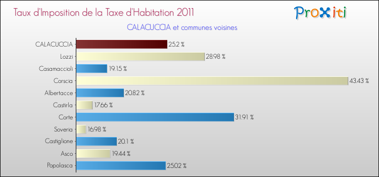 Taux d'imposition de la taxe d'habitation 2011 pour CALACUCCIA et les communes proches Comparaison des taux d'imposition de la taxe d'habitation 2011 pour CALACUCCIA et les communes voisines