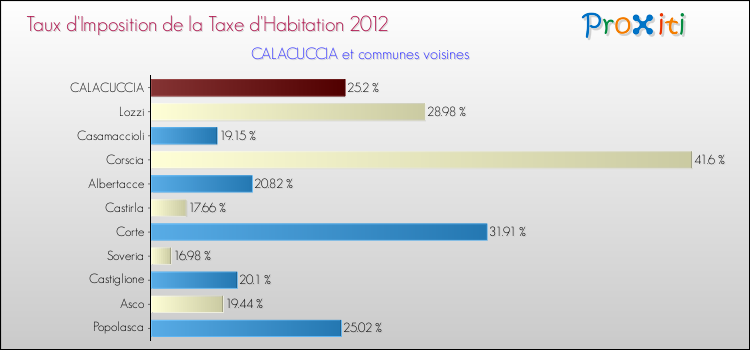 Taux d'imposition de la taxe d'habitation 2012 pour CALACUCCIA et les communes proches Comparaison des taux d'imposition de la taxe d'habitation 2012 pour CALACUCCIA et les communes voisines