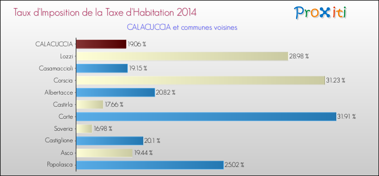 Taux d'imposition de la taxe d'habitation 2014 pour CALACUCCIA et les communes proches Comparaison des taux d'imposition de la taxe d'habitation 2014 pour CALACUCCIA et les communes voisines
