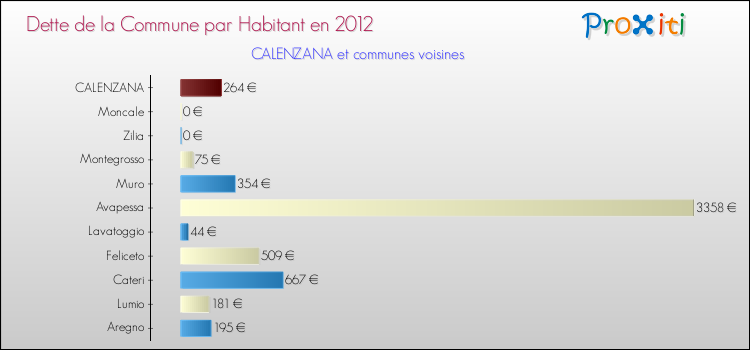 Dette par habitant de la commune en 2012 pour CALENZANA et les communes proches Comparaison de la dette par habitant de la commune en 2012 pour CALENZANA et les communes voisines