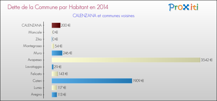 Dette par habitant de la commune en 2014 pour CALENZANA et les communes proches Comparaison de la dette par habitant de la commune en 2014 pour CALENZANA et les communes voisines
